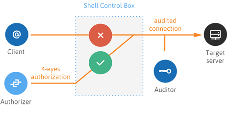 4-eyes-authorization-narrow-465x246