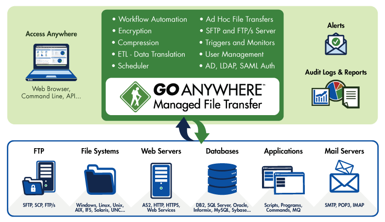 Secured file transfer solution