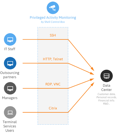 privileged-activity-monitoring-409x460